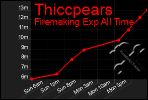 Total Graph of Thiccpears