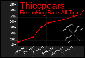 Total Graph of Thiccpears