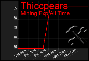 Total Graph of Thiccpears