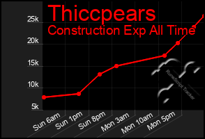 Total Graph of Thiccpears