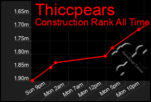 Total Graph of Thiccpears