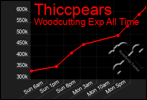 Total Graph of Thiccpears