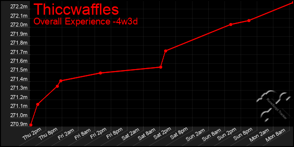 Last 31 Days Graph of Thiccwaffles