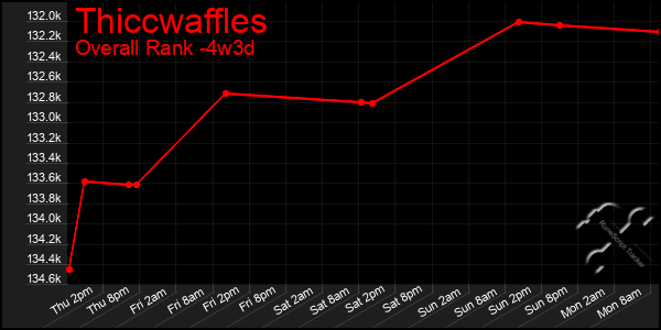 Last 31 Days Graph of Thiccwaffles