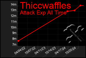 Total Graph of Thiccwaffles