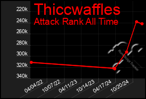 Total Graph of Thiccwaffles