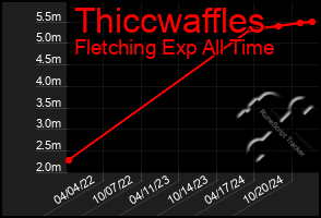 Total Graph of Thiccwaffles