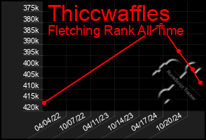 Total Graph of Thiccwaffles