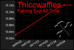 Total Graph of Thiccwaffles