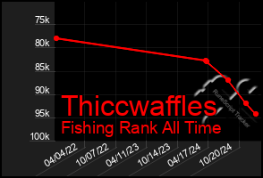 Total Graph of Thiccwaffles