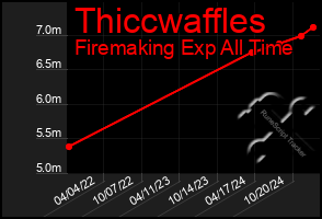 Total Graph of Thiccwaffles