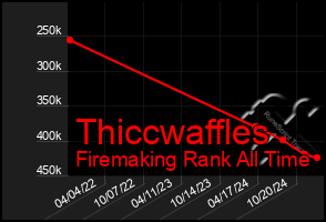 Total Graph of Thiccwaffles