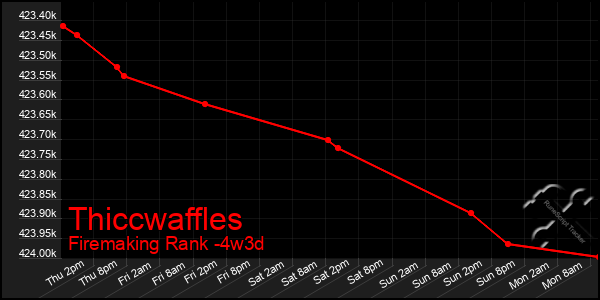 Last 31 Days Graph of Thiccwaffles