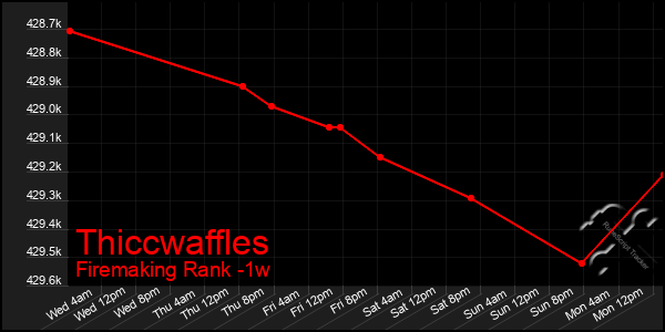 Last 7 Days Graph of Thiccwaffles