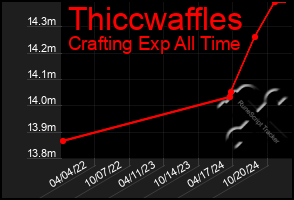 Total Graph of Thiccwaffles