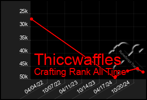 Total Graph of Thiccwaffles