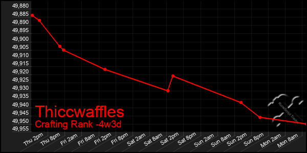 Last 31 Days Graph of Thiccwaffles