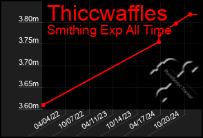 Total Graph of Thiccwaffles