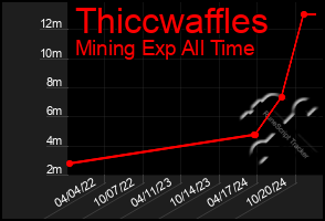 Total Graph of Thiccwaffles