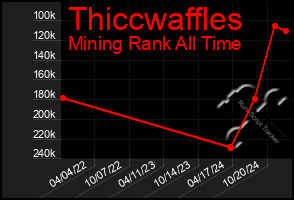 Total Graph of Thiccwaffles