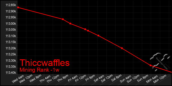 Last 7 Days Graph of Thiccwaffles