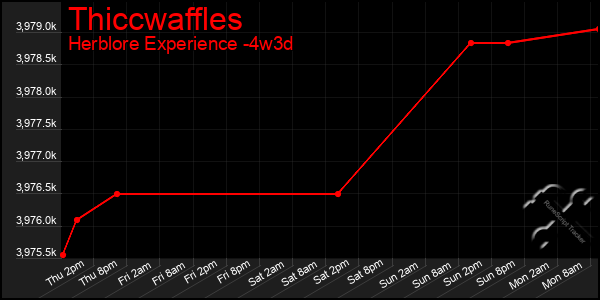Last 31 Days Graph of Thiccwaffles