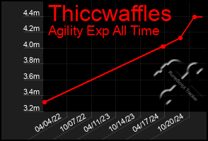 Total Graph of Thiccwaffles