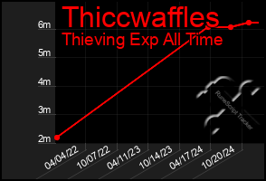 Total Graph of Thiccwaffles