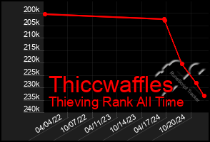 Total Graph of Thiccwaffles