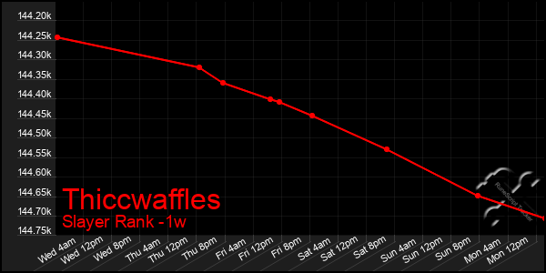 Last 7 Days Graph of Thiccwaffles