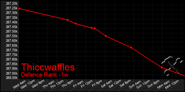 Last 7 Days Graph of Thiccwaffles