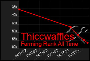 Total Graph of Thiccwaffles