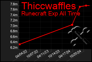 Total Graph of Thiccwaffles