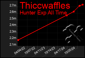 Total Graph of Thiccwaffles