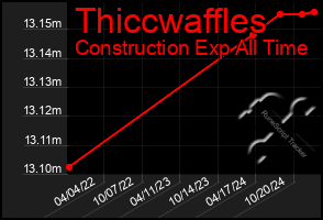 Total Graph of Thiccwaffles