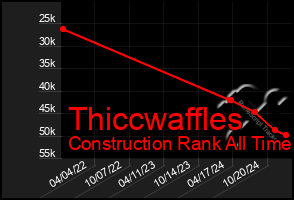 Total Graph of Thiccwaffles