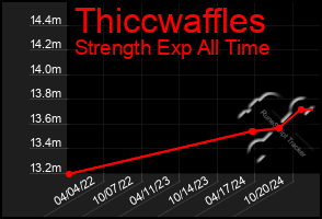 Total Graph of Thiccwaffles