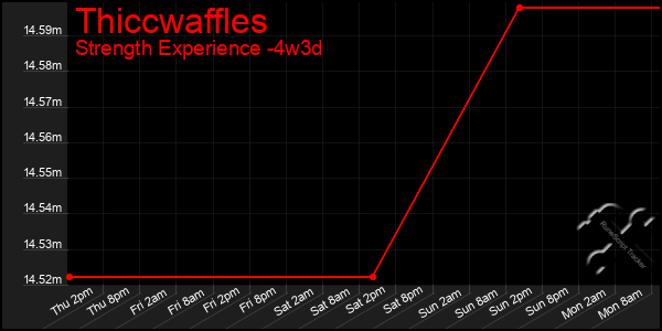 Last 31 Days Graph of Thiccwaffles
