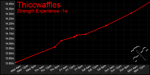 Last 7 Days Graph of Thiccwaffles