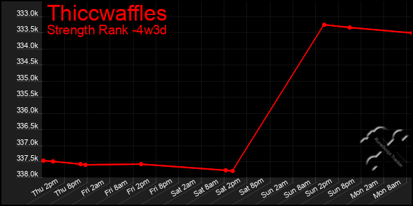 Last 31 Days Graph of Thiccwaffles
