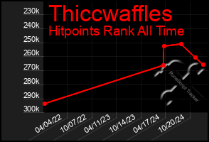 Total Graph of Thiccwaffles