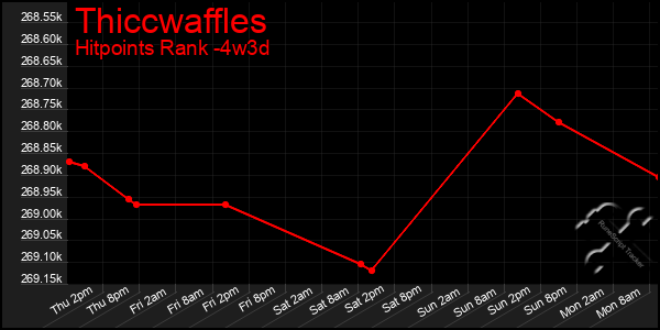 Last 31 Days Graph of Thiccwaffles