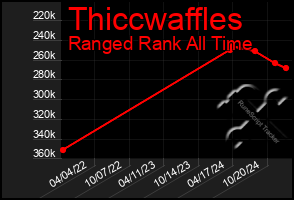 Total Graph of Thiccwaffles