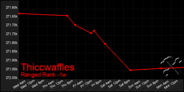 Last 7 Days Graph of Thiccwaffles