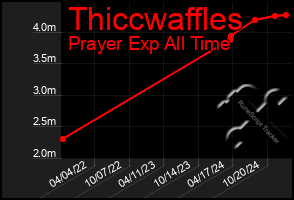 Total Graph of Thiccwaffles