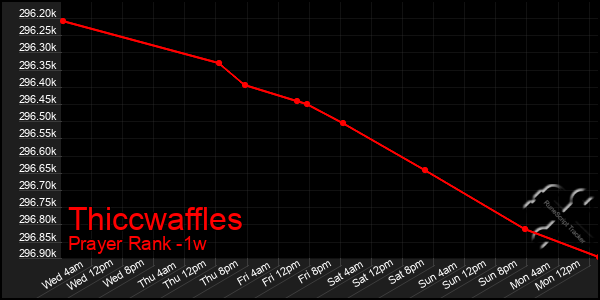 Last 7 Days Graph of Thiccwaffles