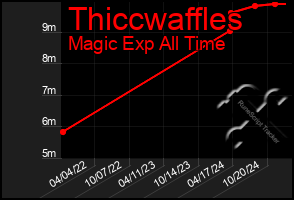 Total Graph of Thiccwaffles