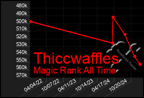 Total Graph of Thiccwaffles