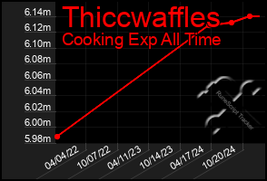 Total Graph of Thiccwaffles