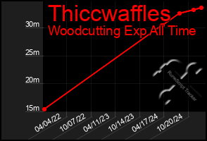 Total Graph of Thiccwaffles